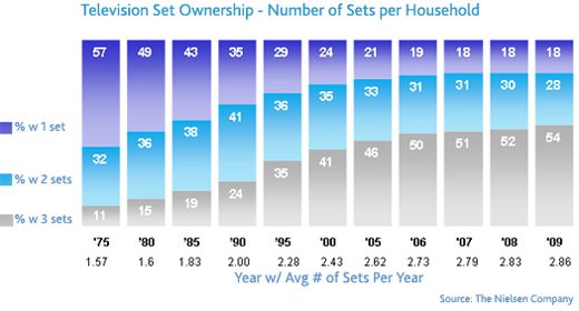 more_tvs_nielsen.jpg