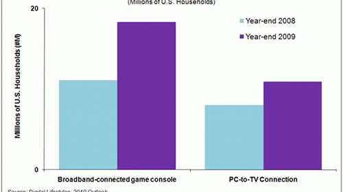 parks_associates_2008-2009_penetration_connected_ce_platforms_graph.gif