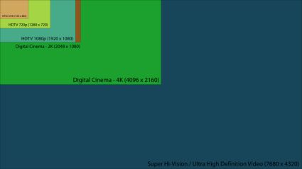 Current TV standards compared to Ultra HD