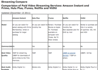 Streaming Video Services Comparison