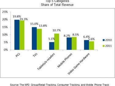 NPD CE Sales 2011